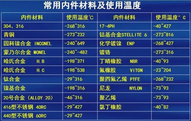 閥門常用內件材料以及使用溫度