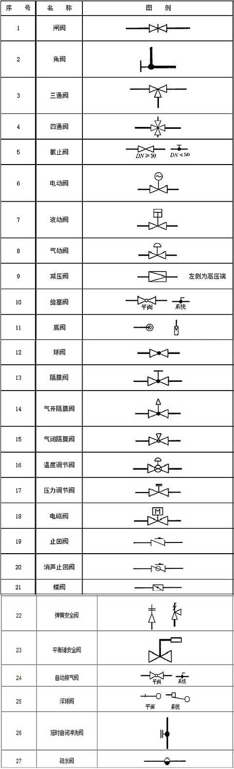 閥門(mén)圖例大全-閥門(mén)表示符